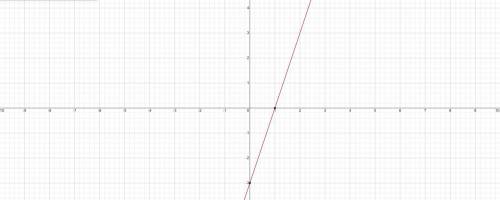 Установите соответствие между функциями и их графиками: А) y = -2x + 4 Б) y = 3x - 3 В) y = + 5 Г)