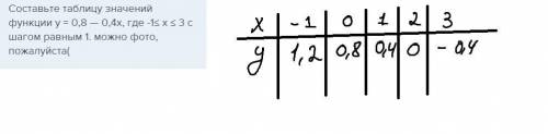 Составьте таблицу значений функции y = 0,8 — 0,4x, где -1≤ x ≤ 3 с шагом равным 1. можно фото