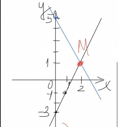 Решите систему уравнений графическим х+y=5 y-2x=-3