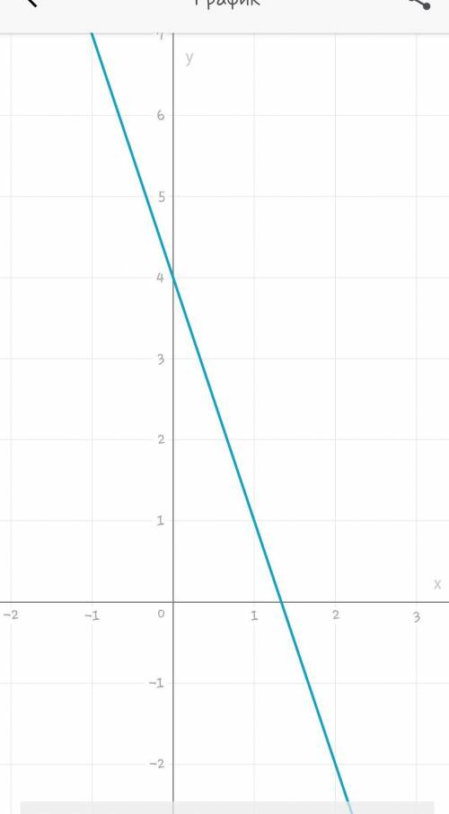 Построить график линейной функции у = -3х + 4. 2. Найти координаты точки пересечения прямых у =0,2х