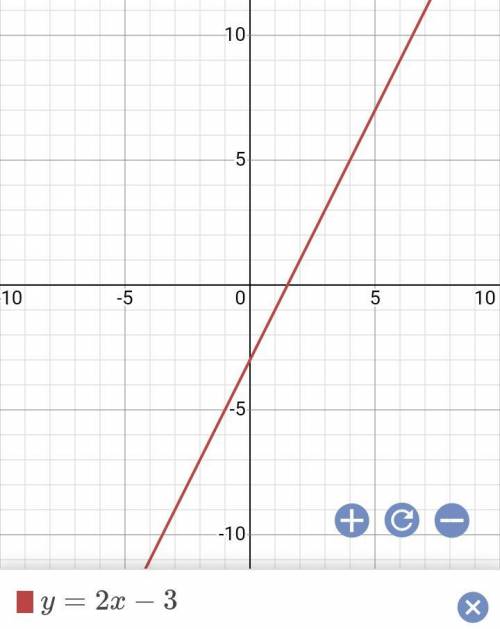 Постройте график линейной функции у = 2х - 3. С графика найдите: а) значение у, если х = 3; б) значе