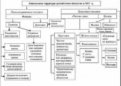 Структура российского общества 16-го века sky смарт схема нужна)