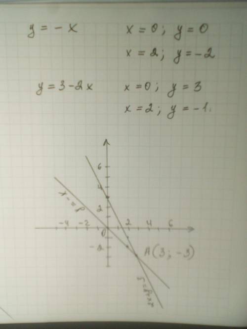Решите систему уравнений графическим х; 2x+y=3 ​