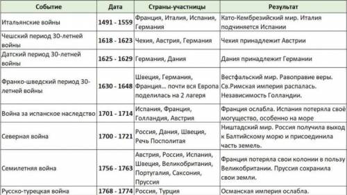 Таблица по теме путь к парламенской монархии дата ,событие революции,последствие события​