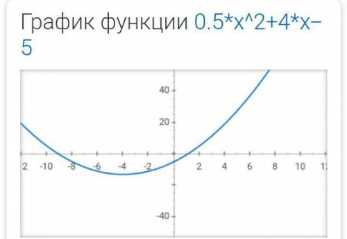 F(x)=0.5x^2+4x-5графиком и решением