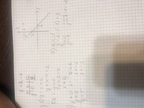 Постройте график линейной функции y=2-x найдите: а) координаты точек пересечения графика с осями коо