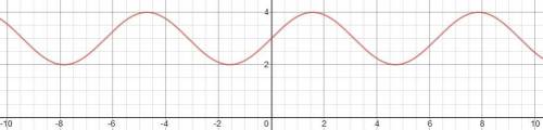 Постройте график функции: y=sinx+3; y=sin(x+pi/3)