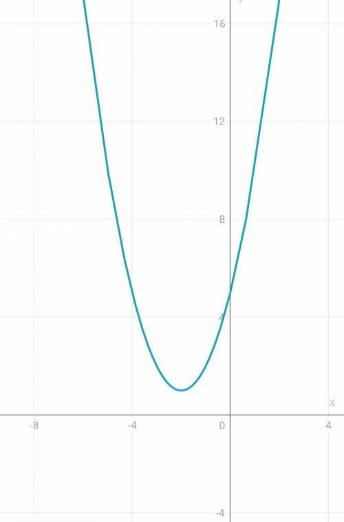 Построить графики функций по алгоритму 1) y=x^2+4x+5 2) y=3x^2+4x+1