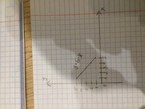 Постройте график функции =(6-x),где 1< x <5