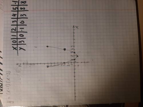 нужно сделать график функции y=(x-1)(x-3) с табличкой ​​