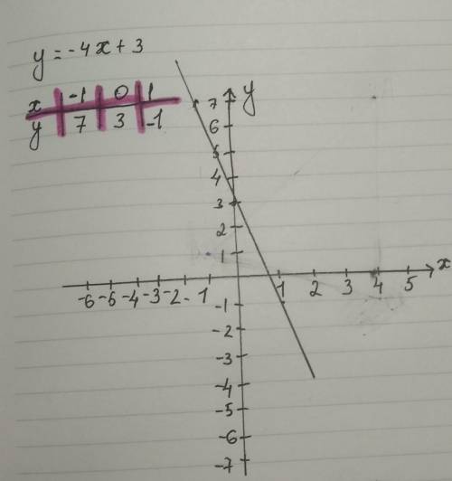 3. Постройте график функции y= -4х + 3 иукажите координаты точек​