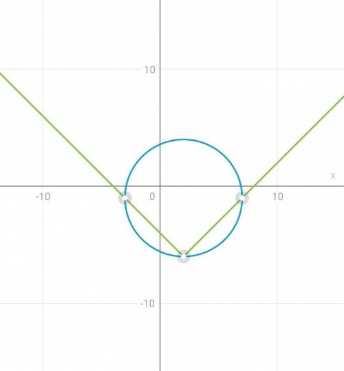 Решите графически система уравнений: (x-2)²+(y+1)²=25 { |-2|-y=6​
