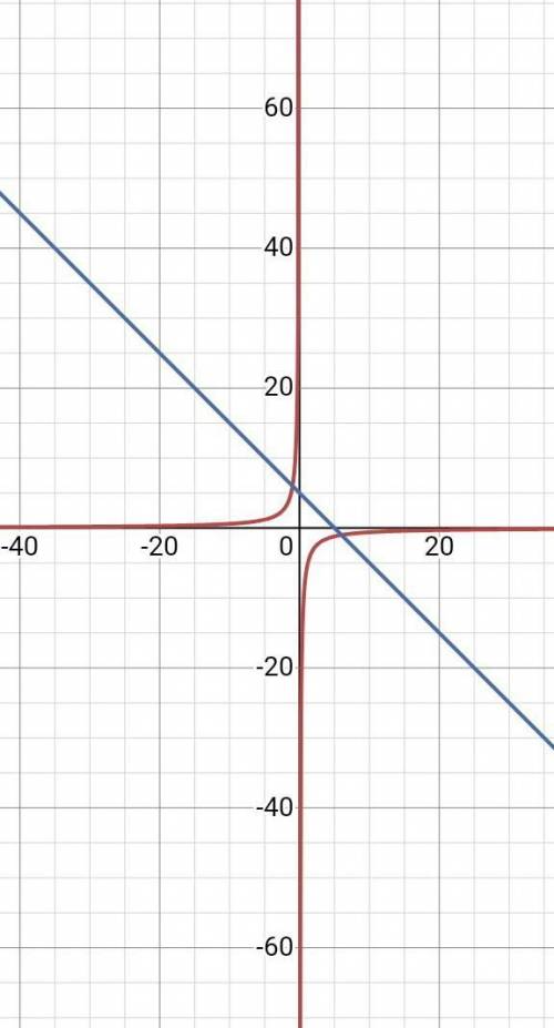 -6/x=5-x решить графическис объяснением​
