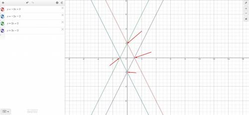Постройте графики функций у= -2х+2, у=-2х-2, у=2х+2 и у= 2х-2 на одной координатной плоскости. найди