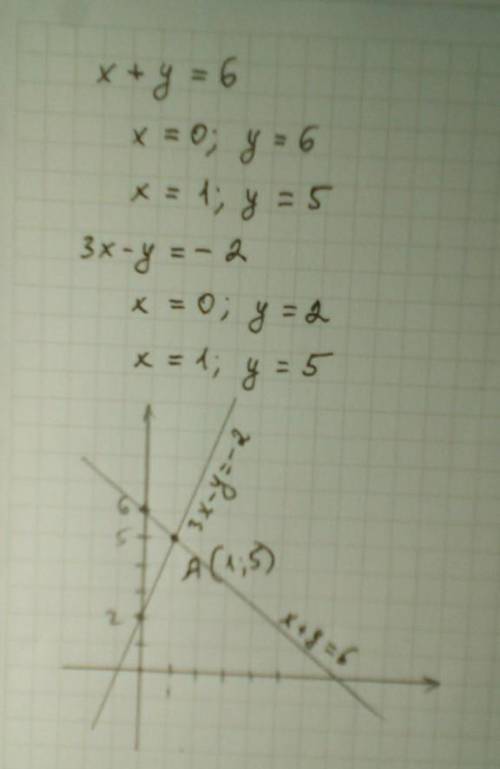 3. Решите систему уравнений графическим x+y=6 3x-y=-2