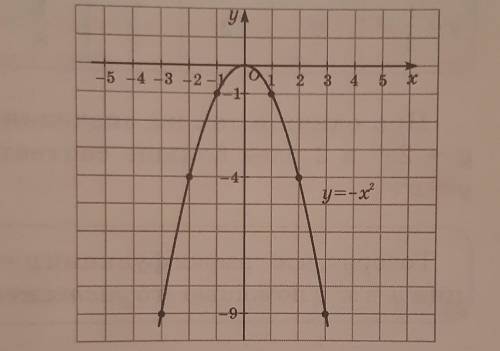 Укажите график функции y =-х²записать ​