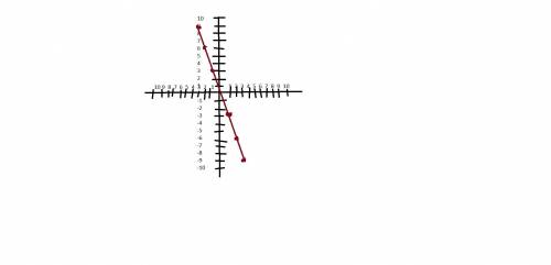 Записать уравнение функции график, которой параллелен графику функции у= -3х