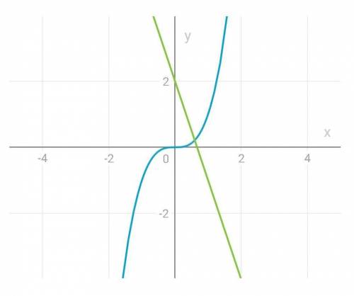 Решить уравнение графически x³=2-3x
