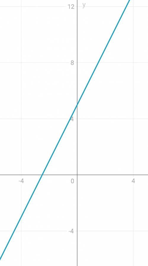 Y = 5 + 2x сызық функциясы?​