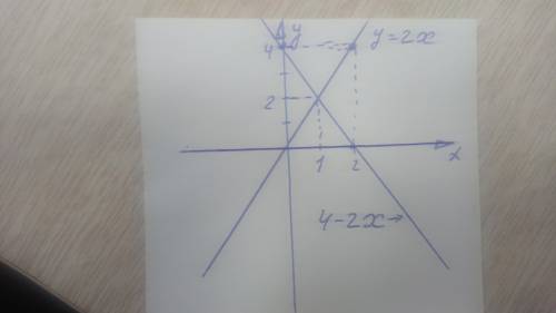 4. Решите систему уравнений графическим х;2x + y = 4 СОР ​