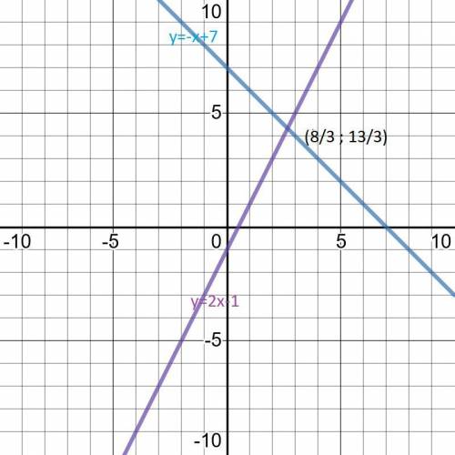 Решите систему уравнений графическим X+y=72x-y=-1​