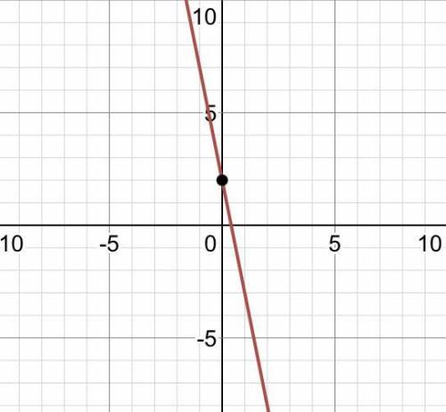 3. Чему равен угловой козффициент прямой у = -5 x +2?Сорчно даю 20Б​