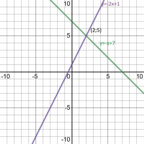 Решите систему графическим 2x-y=-1​