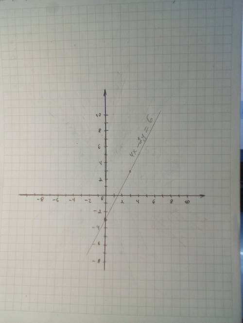 Постройте график функции4x-2y=6​