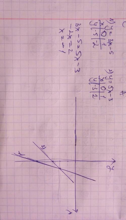 Постройте графики функций в одной коордиатной плоскости:y=3x+5; у=2 ​