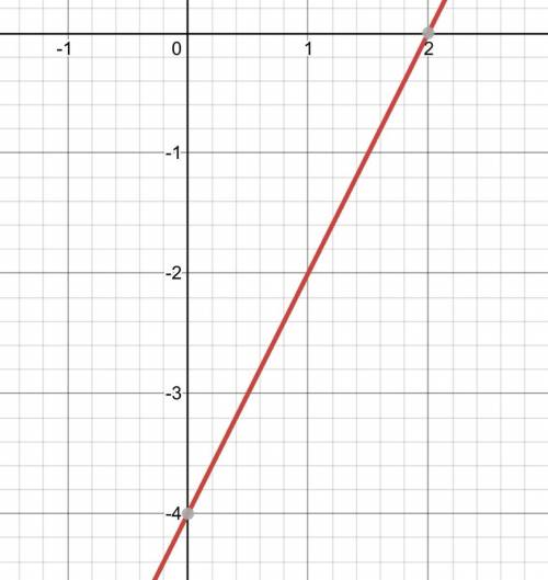Постройте график функции 8х-4у=16 сестре нужно она в 7 классе