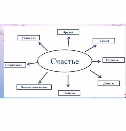 Сделать кластер на тему счастья по быстрей​