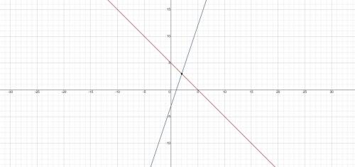Решите систему уравнений графическим х+у=5{ у-3х=-3
