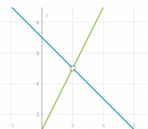 Решите систему уравнений графическим {х+у=7, 2х-у=-1. ​