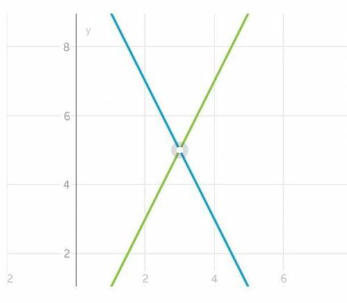Реши систему уравнений графическим х+у=11 6х-3у=3​