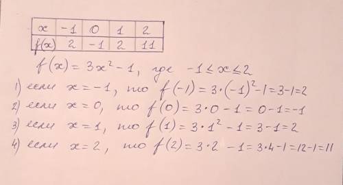 Функция задается формулой f (x) = 3x2 - 1, где -1 ≤ x ≤ 2. Создайте таблицу с шагом 1, вычислите соо