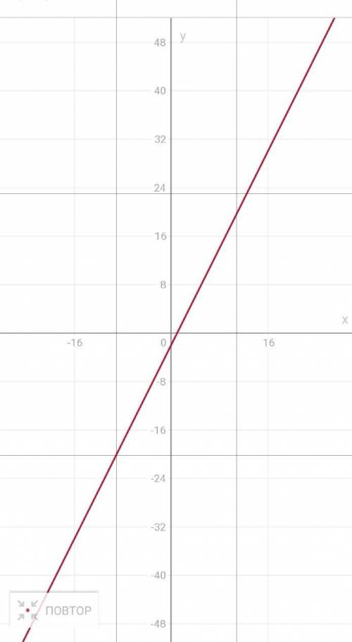 3x+y=8 ,2x-y=2 Графигн табу