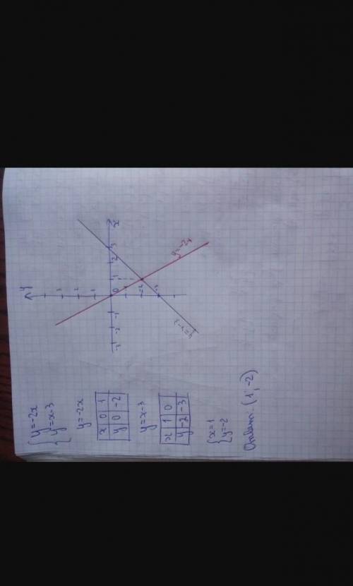 Решите графические системы уравнями у-2х=-3 у=х+3​