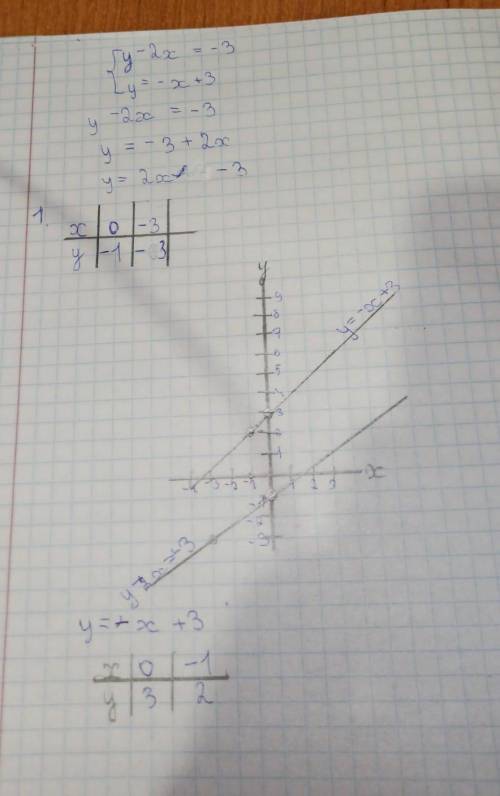 Решите графические системы уравнями у-2х=-3 у=х+3​