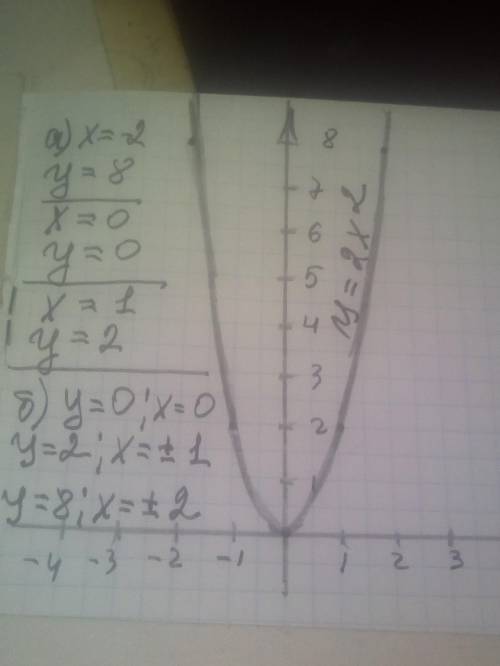 3. Построй график функции y = 2х^2. С графика найди: а) значения функции, когда аргумент принимает з