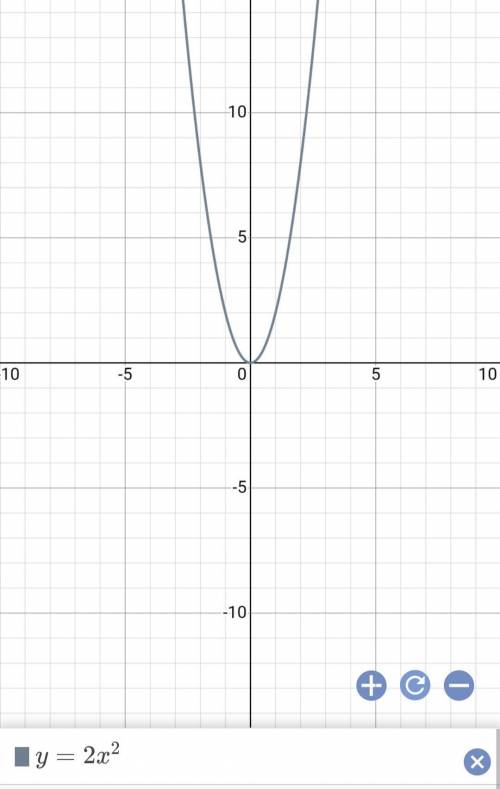 3. Построй график функции y = 2х^2. С графика найди: а) значения функции, когда аргумент принимает з