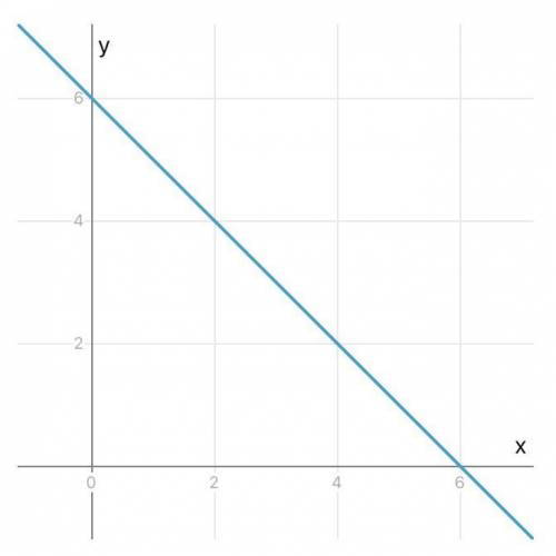 4. Решите систему уравнений графическим х+у= 6;2х - y=3.​
