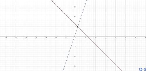 4.Решите систему уравнений графическим {х+у=6{3х-у=-2​