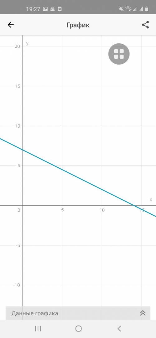 У=-0,5х+7 функцисынын графины мен киылысатын функияны корсет ​