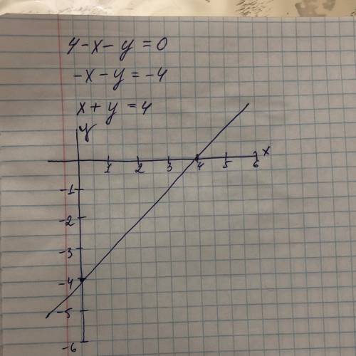 Постройте график уравнения 4-x-y= 0​