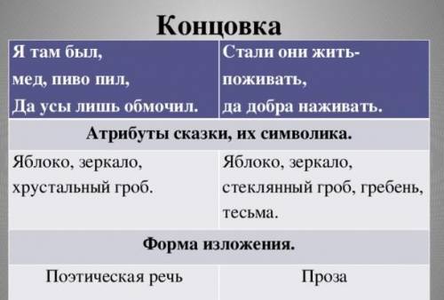 1.Напишите названия элементов композиции сказки А.С. Пушкина «Сказка о мертвой царевне и о семи бога