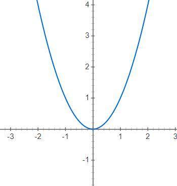 Постройте график функции у = х^2. С графика : 1) определите значение функции, соответствующее зна- ч