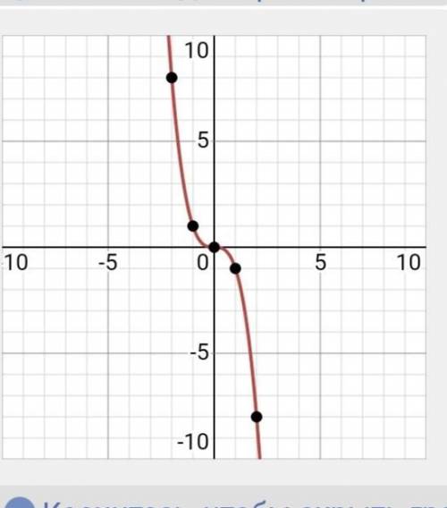 Постройте график функции у= -х3. Найдите по графику: А) значения у, соответствующие значениям х, рав