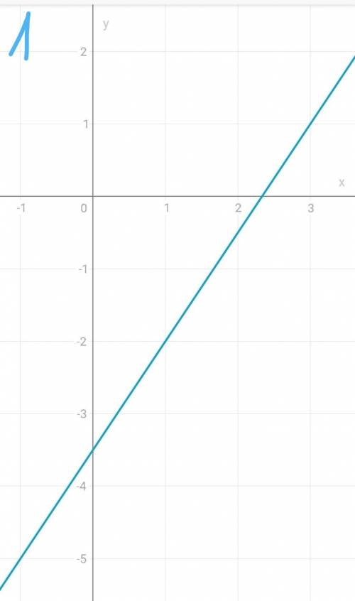 Решить систему уравнений графически 3x-2y=7, 6x-4y=1.​