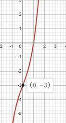 Исследовать функцию с второй производной и построить график функции: y=x^3+2x-3