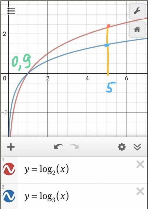 В одной системе координат постройте графики функций: Используя графики,сравните числа:а)б)